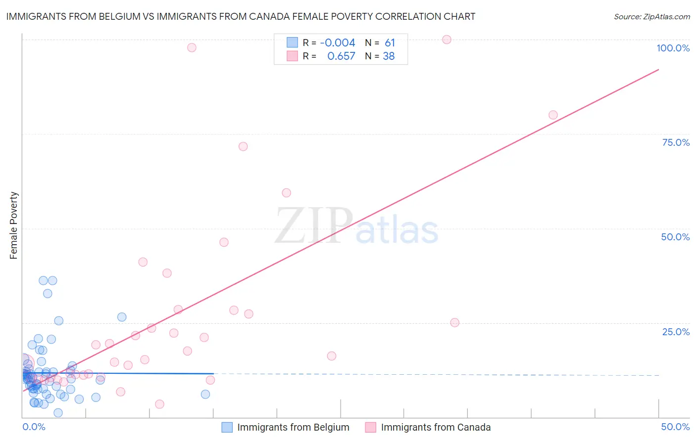 Immigrants from Belgium vs Immigrants from Canada Female Poverty