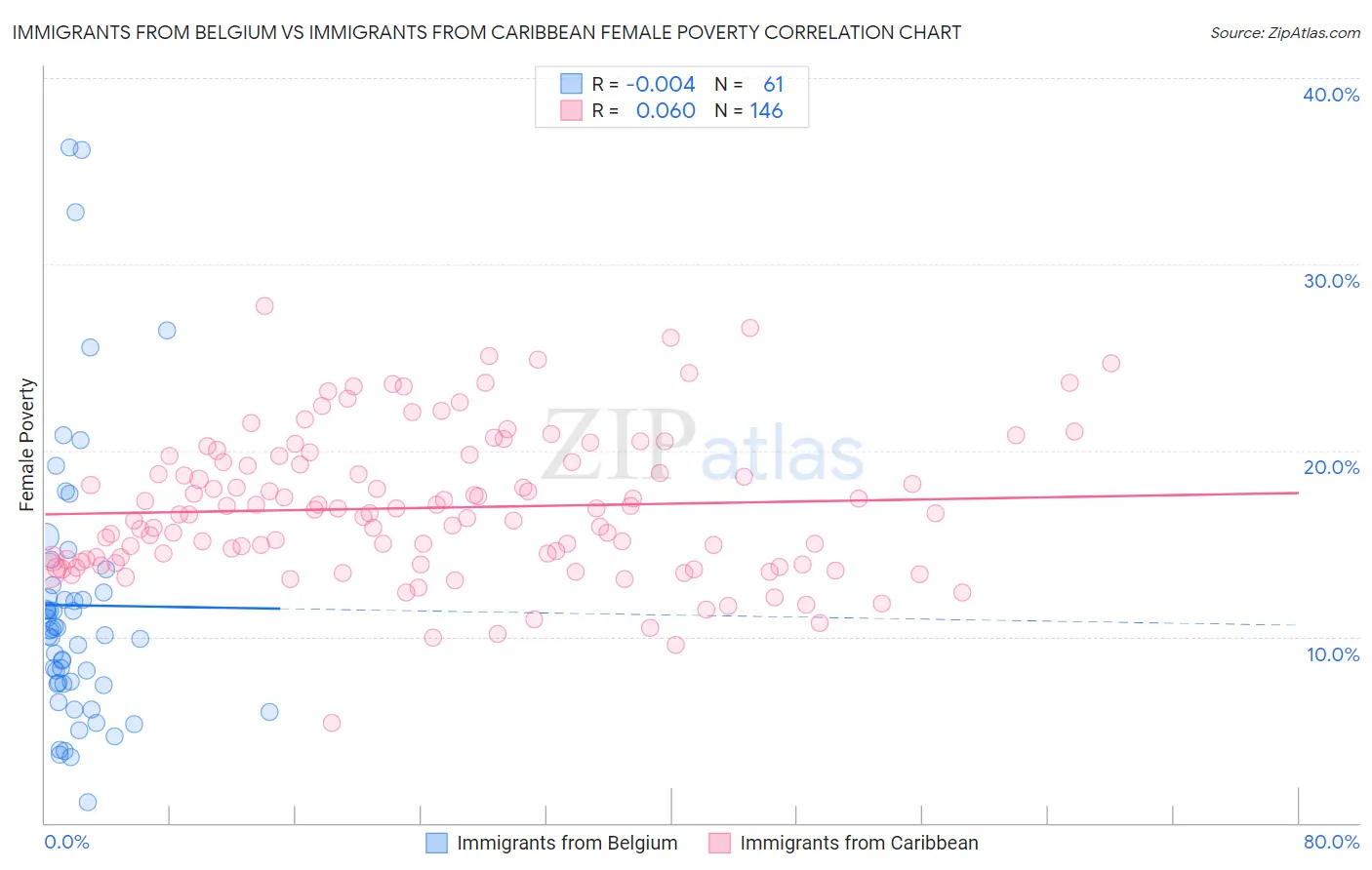Immigrants from Belgium vs Immigrants from Caribbean Female Poverty