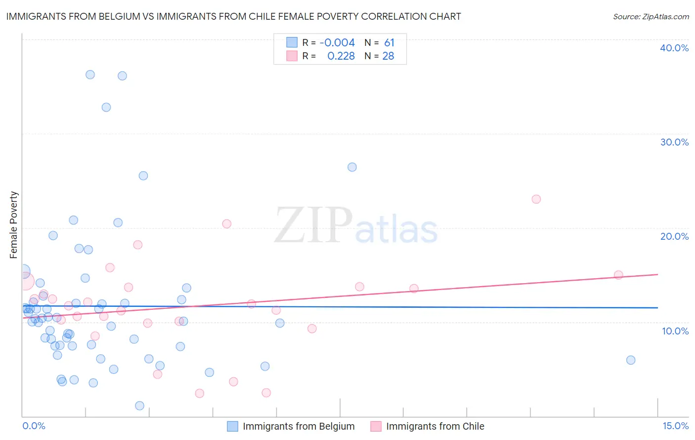 Immigrants from Belgium vs Immigrants from Chile Female Poverty