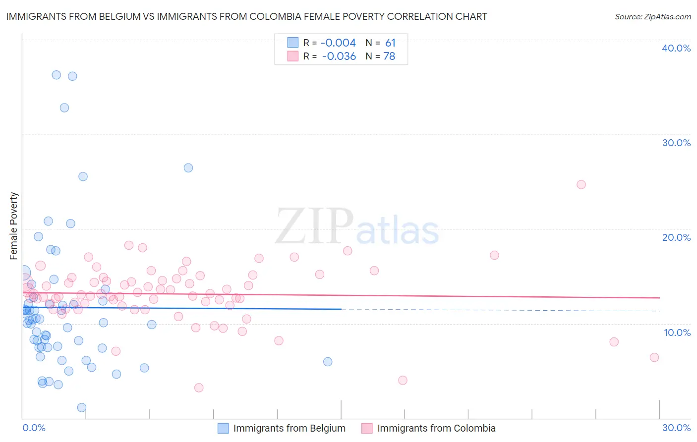 Immigrants from Belgium vs Immigrants from Colombia Female Poverty