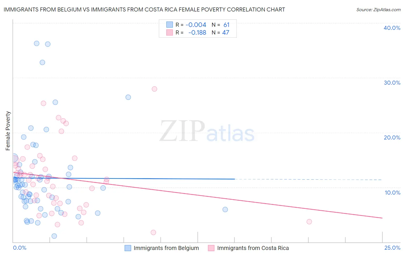 Immigrants from Belgium vs Immigrants from Costa Rica Female Poverty