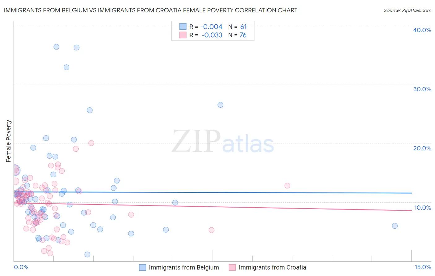 Immigrants from Belgium vs Immigrants from Croatia Female Poverty