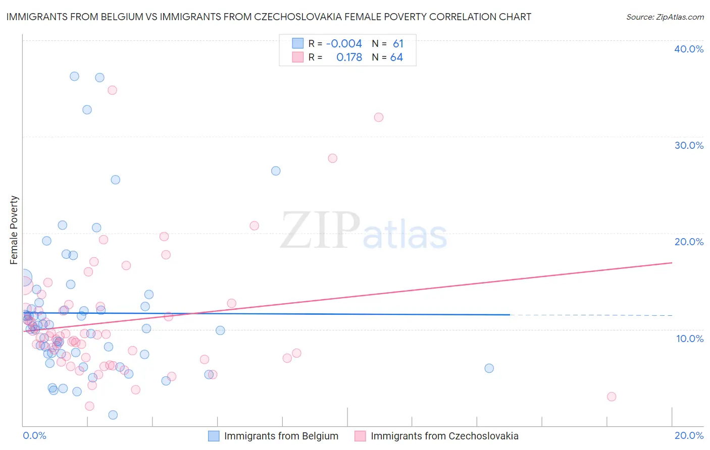 Immigrants from Belgium vs Immigrants from Czechoslovakia Female Poverty