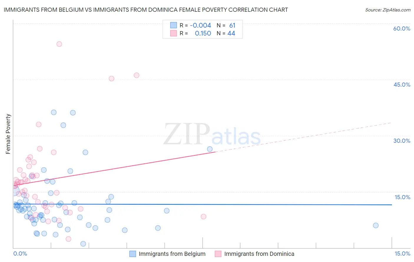 Immigrants from Belgium vs Immigrants from Dominica Female Poverty