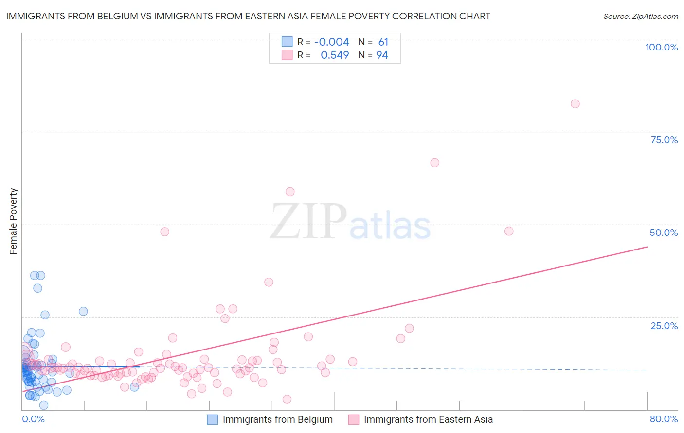 Immigrants from Belgium vs Immigrants from Eastern Asia Female Poverty