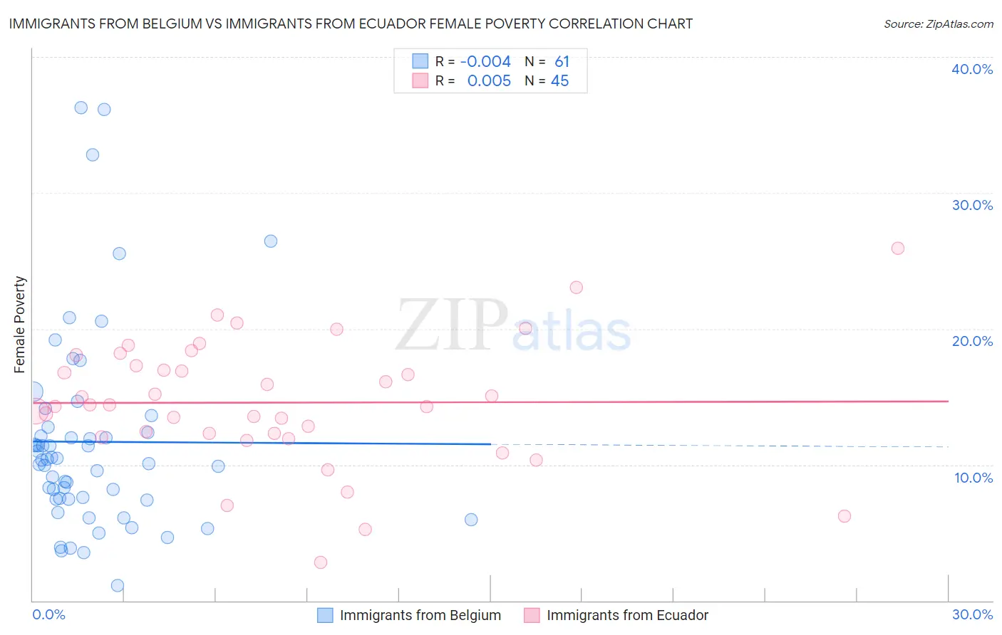 Immigrants from Belgium vs Immigrants from Ecuador Female Poverty