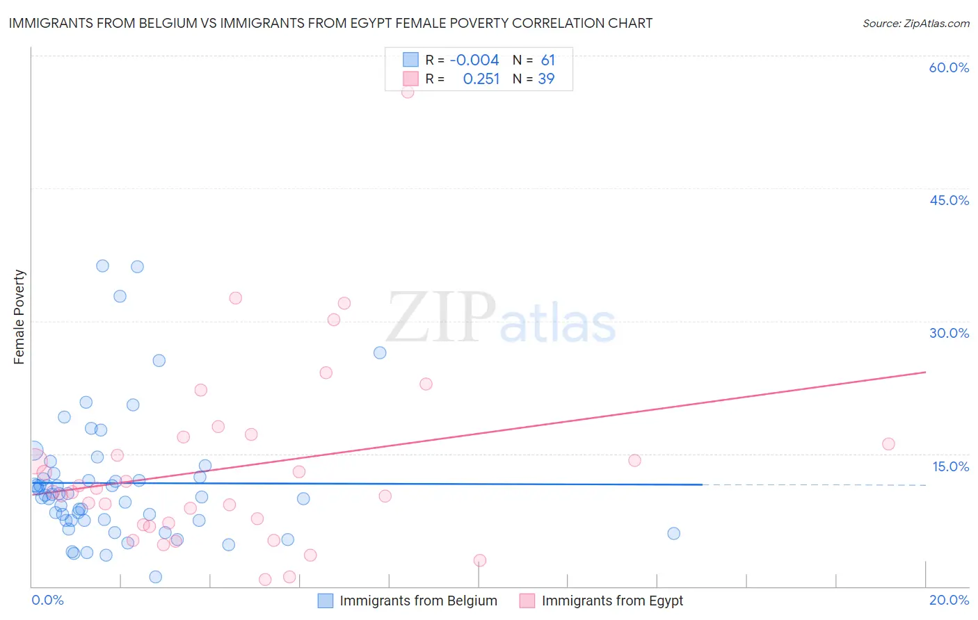 Immigrants from Belgium vs Immigrants from Egypt Female Poverty