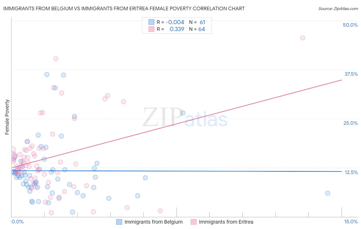 Immigrants from Belgium vs Immigrants from Eritrea Female Poverty