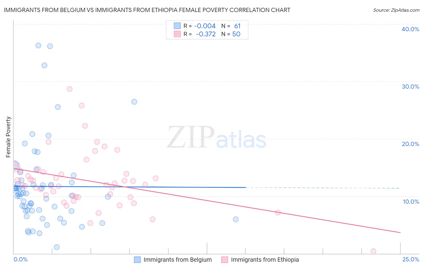 Immigrants from Belgium vs Immigrants from Ethiopia Female Poverty