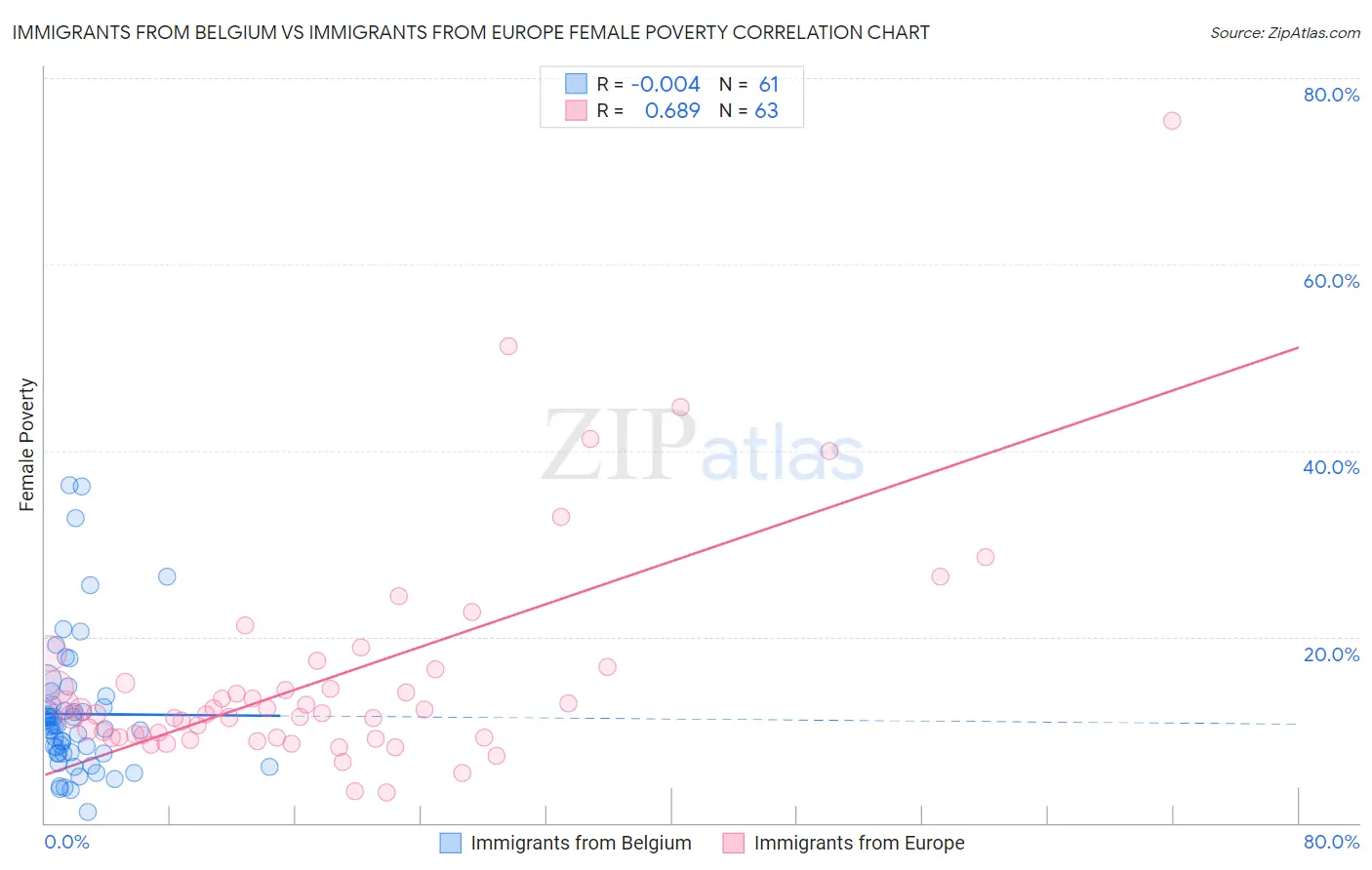 Immigrants from Belgium vs Immigrants from Europe Female Poverty