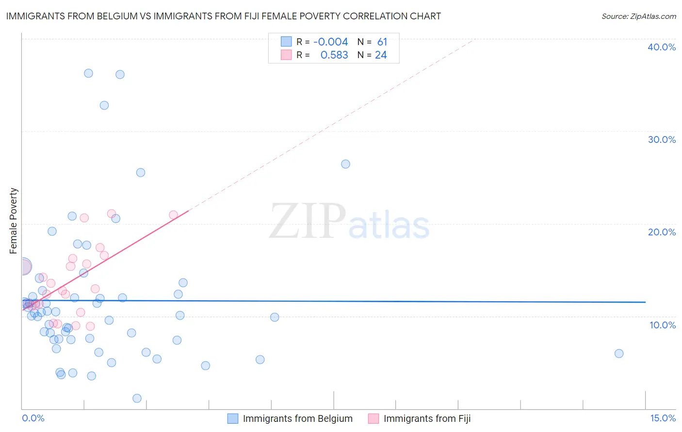Immigrants from Belgium vs Immigrants from Fiji Female Poverty