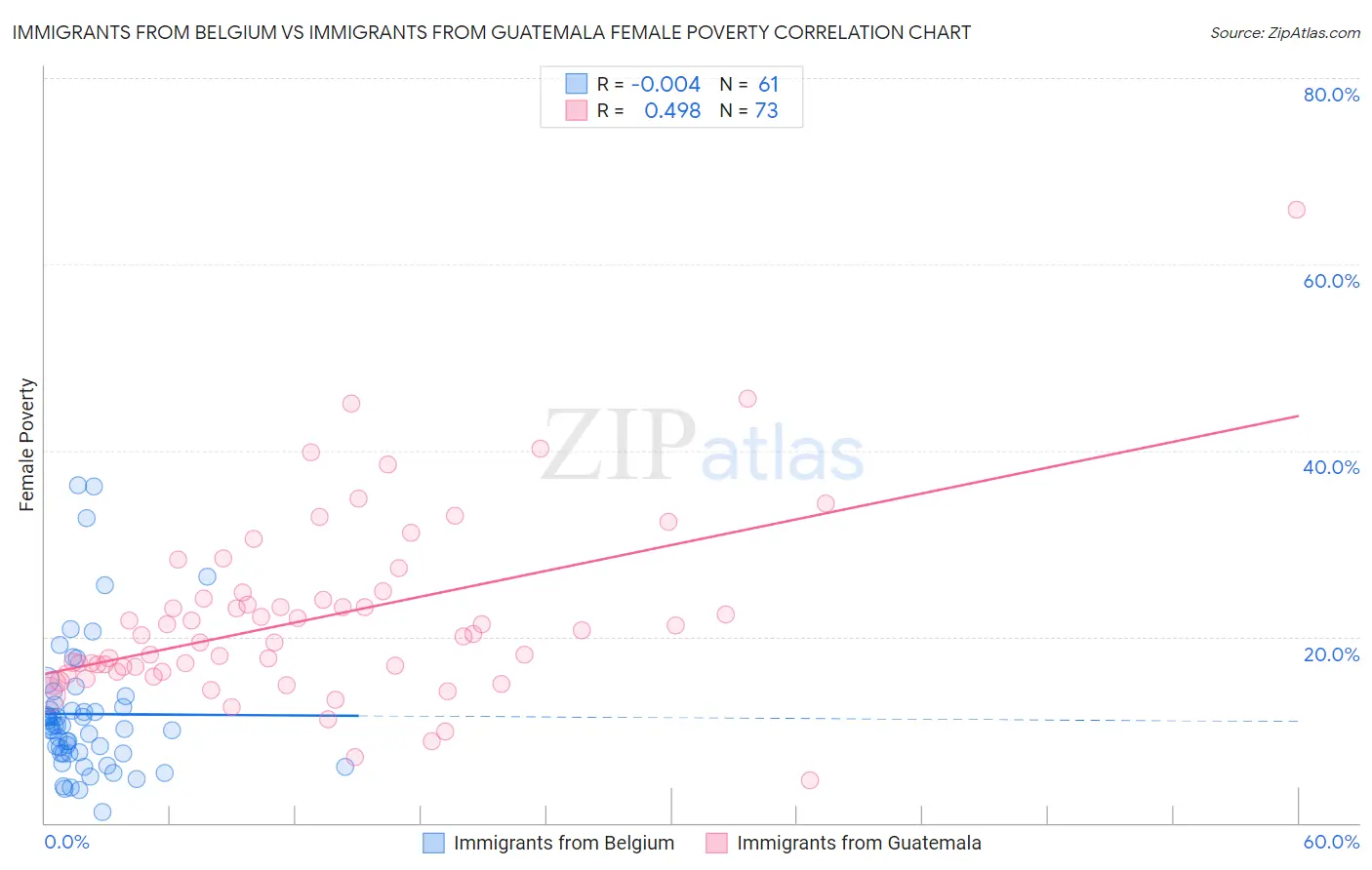 Immigrants from Belgium vs Immigrants from Guatemala Female Poverty