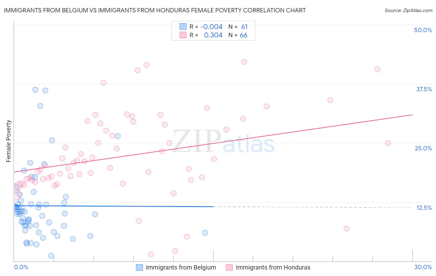 Immigrants from Belgium vs Immigrants from Honduras Female Poverty