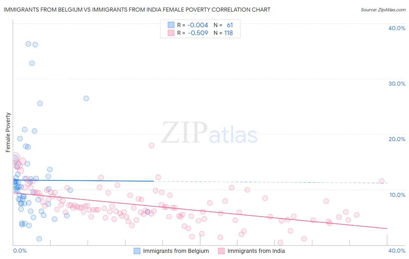 Immigrants from Belgium vs Immigrants from India Female Poverty