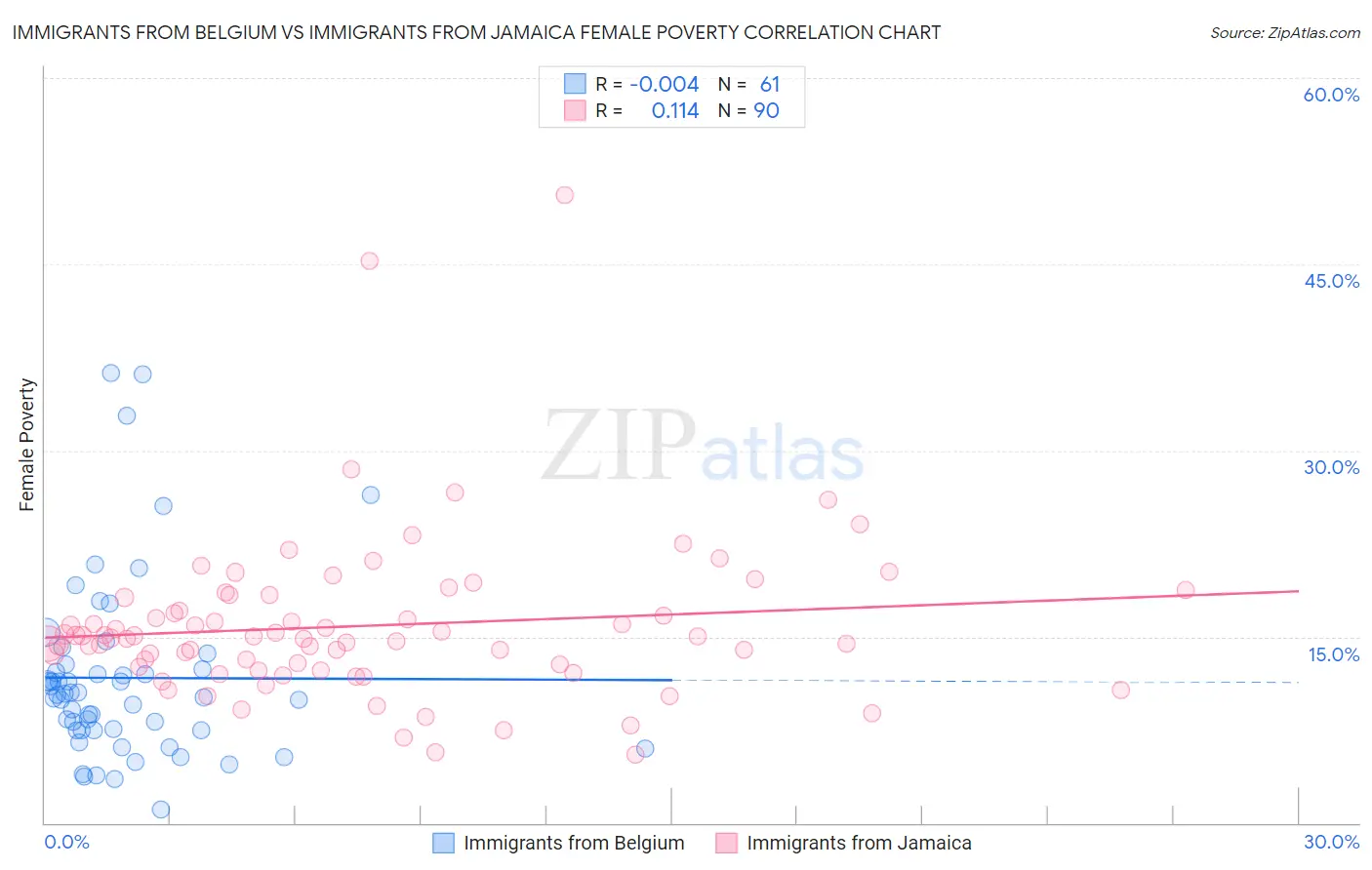 Immigrants from Belgium vs Immigrants from Jamaica Female Poverty