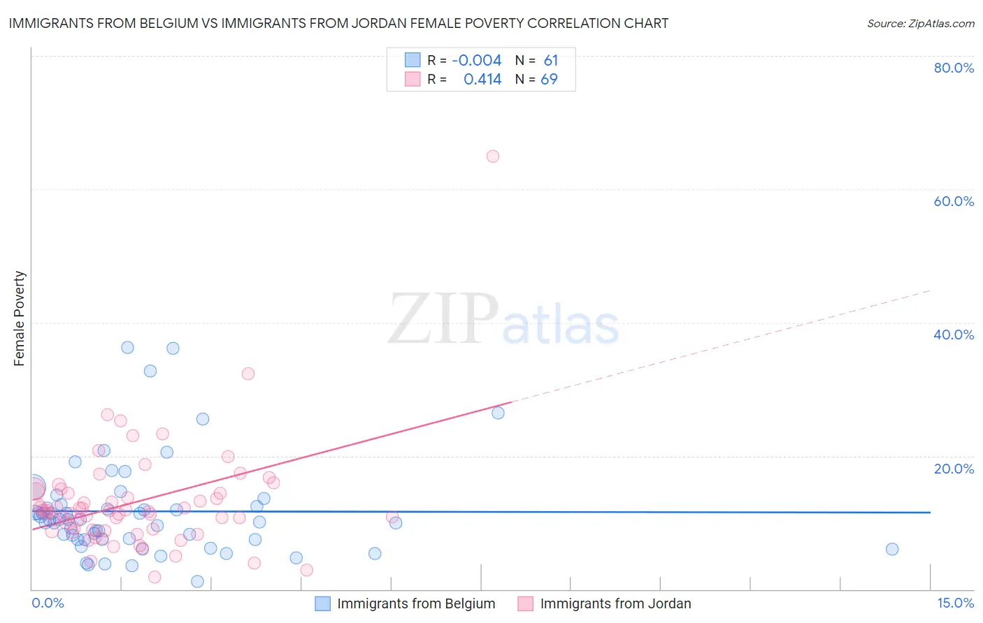 Immigrants from Belgium vs Immigrants from Jordan Female Poverty