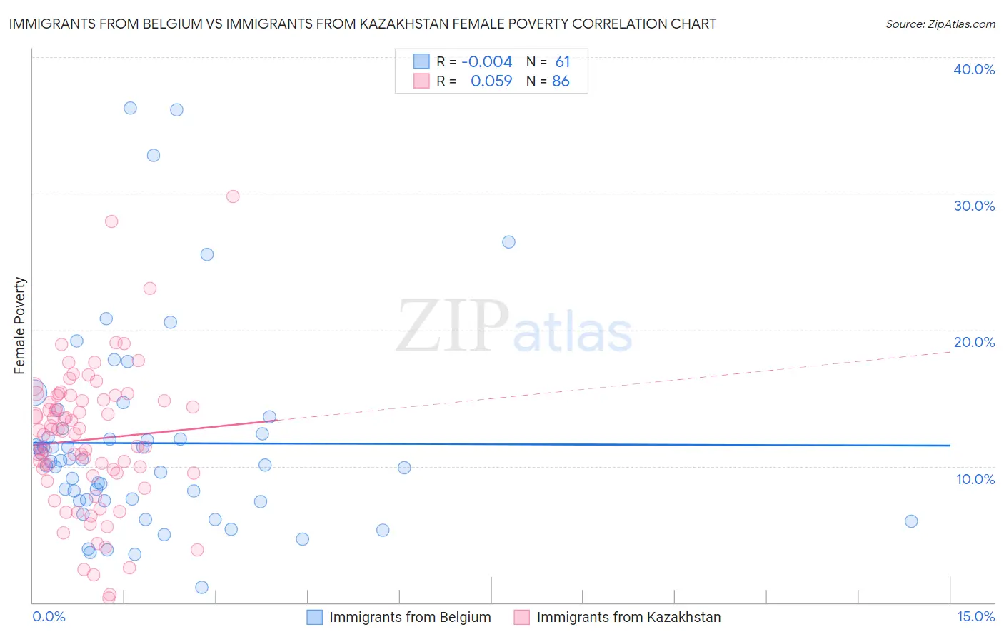 Immigrants from Belgium vs Immigrants from Kazakhstan Female Poverty