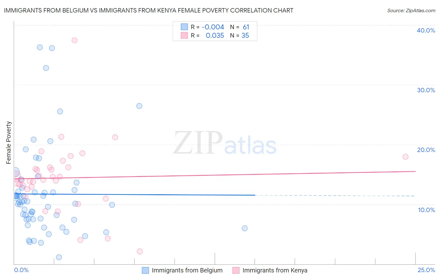 Immigrants from Belgium vs Immigrants from Kenya Female Poverty