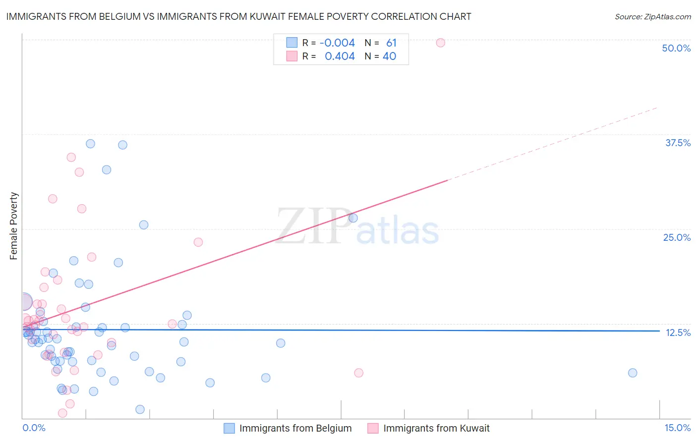 Immigrants from Belgium vs Immigrants from Kuwait Female Poverty