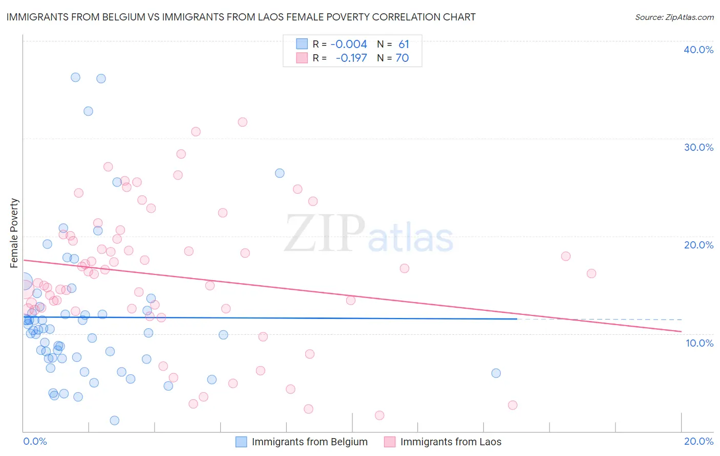 Immigrants from Belgium vs Immigrants from Laos Female Poverty