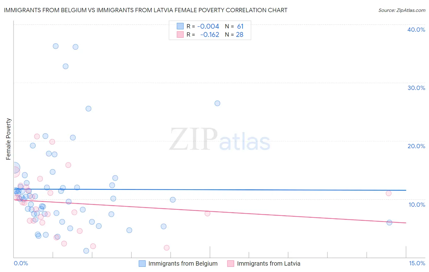 Immigrants from Belgium vs Immigrants from Latvia Female Poverty