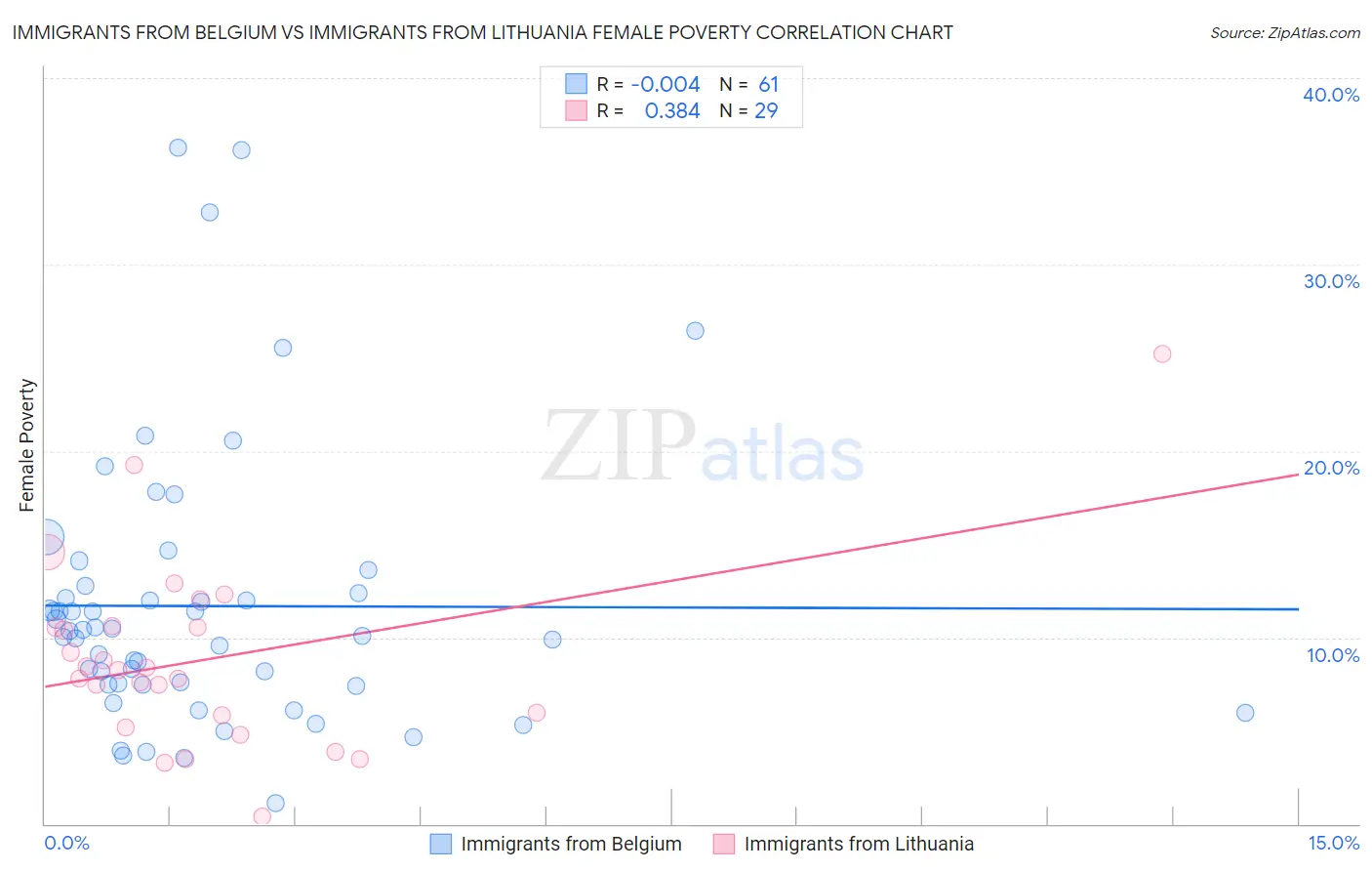 Immigrants from Belgium vs Immigrants from Lithuania Female Poverty