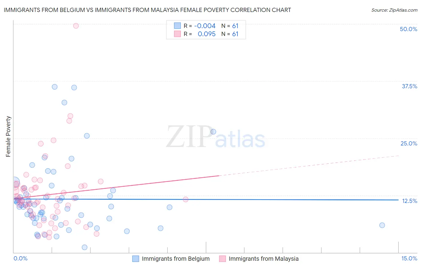 Immigrants from Belgium vs Immigrants from Malaysia Female Poverty