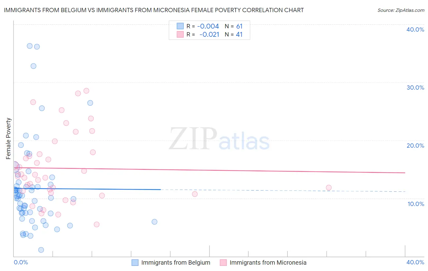 Immigrants from Belgium vs Immigrants from Micronesia Female Poverty