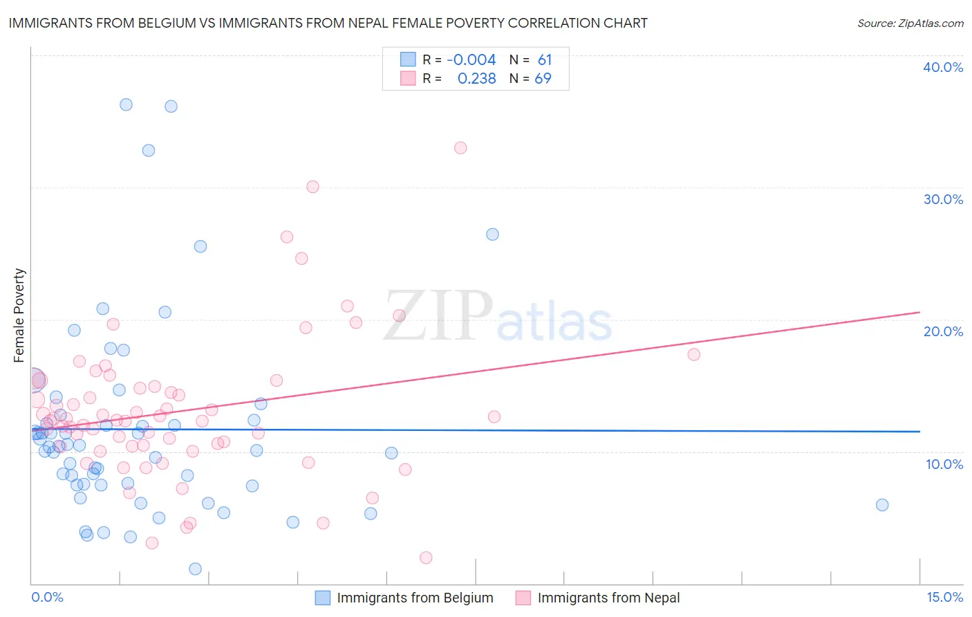 Immigrants from Belgium vs Immigrants from Nepal Female Poverty