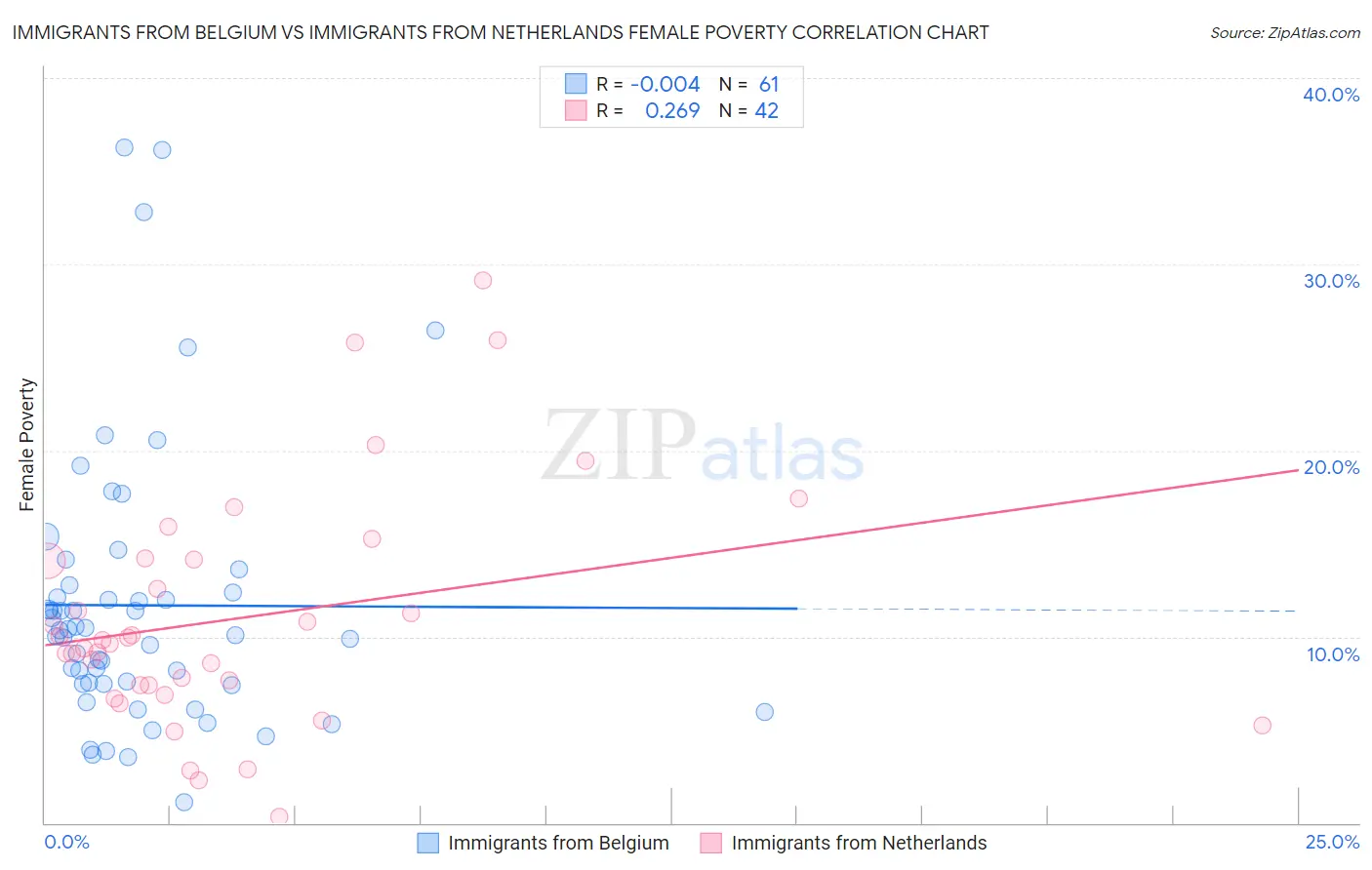 Immigrants from Belgium vs Immigrants from Netherlands Female Poverty