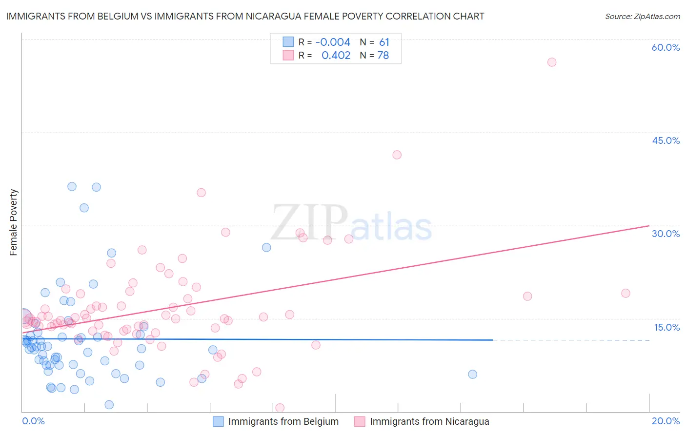 Immigrants from Belgium vs Immigrants from Nicaragua Female Poverty