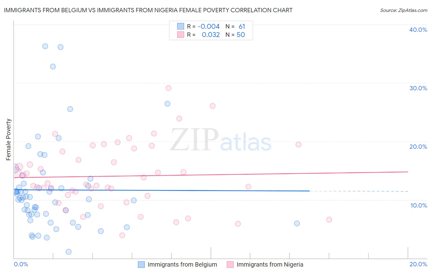 Immigrants from Belgium vs Immigrants from Nigeria Female Poverty