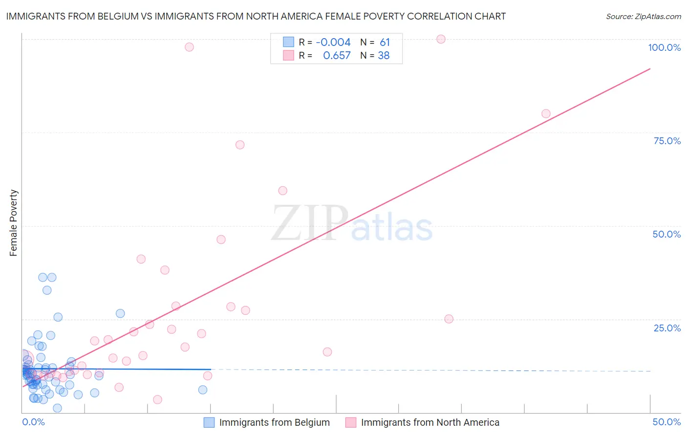 Immigrants from Belgium vs Immigrants from North America Female Poverty