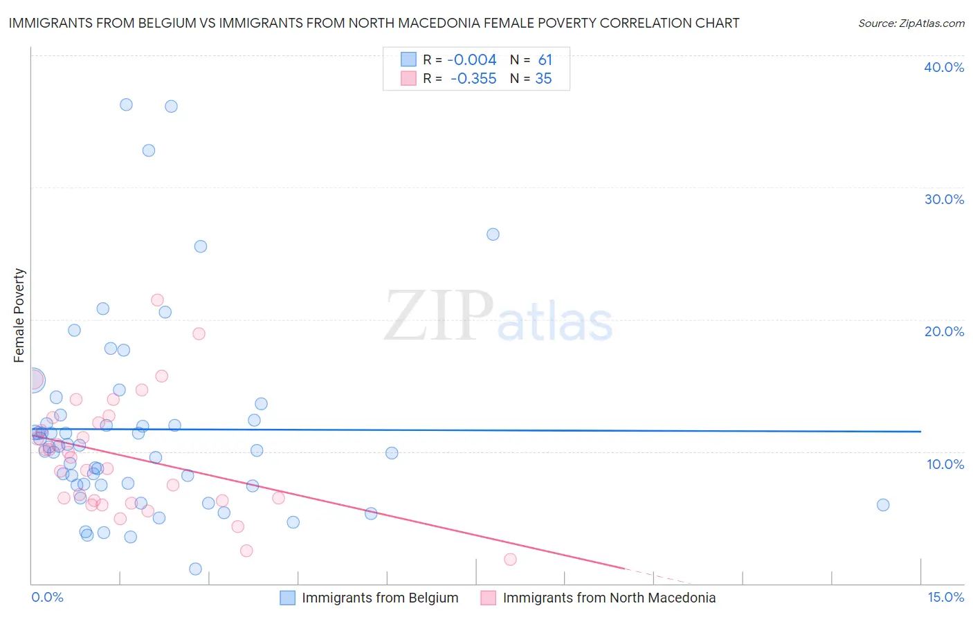 Immigrants from Belgium vs Immigrants from North Macedonia Female Poverty