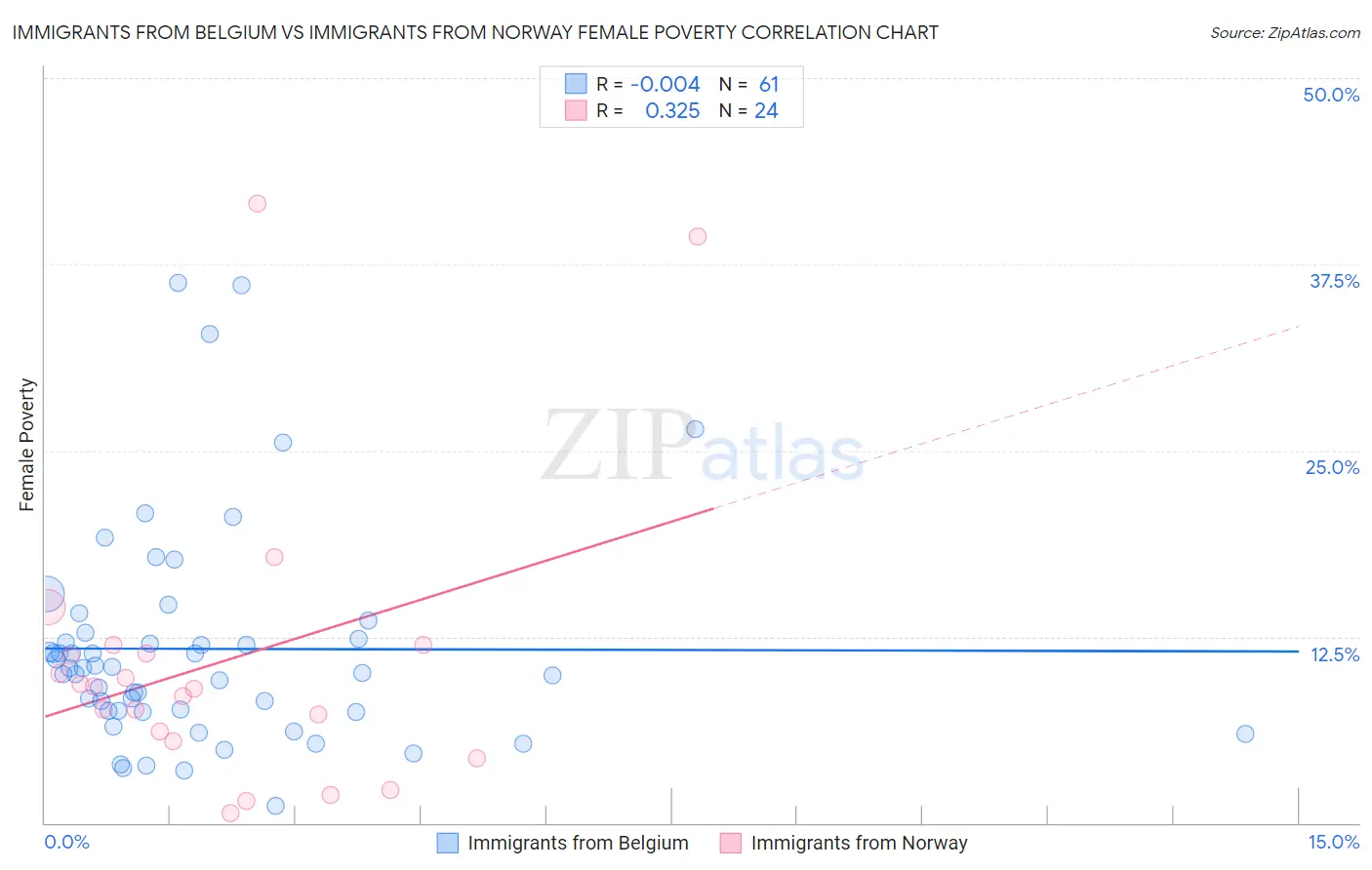 Immigrants from Belgium vs Immigrants from Norway Female Poverty