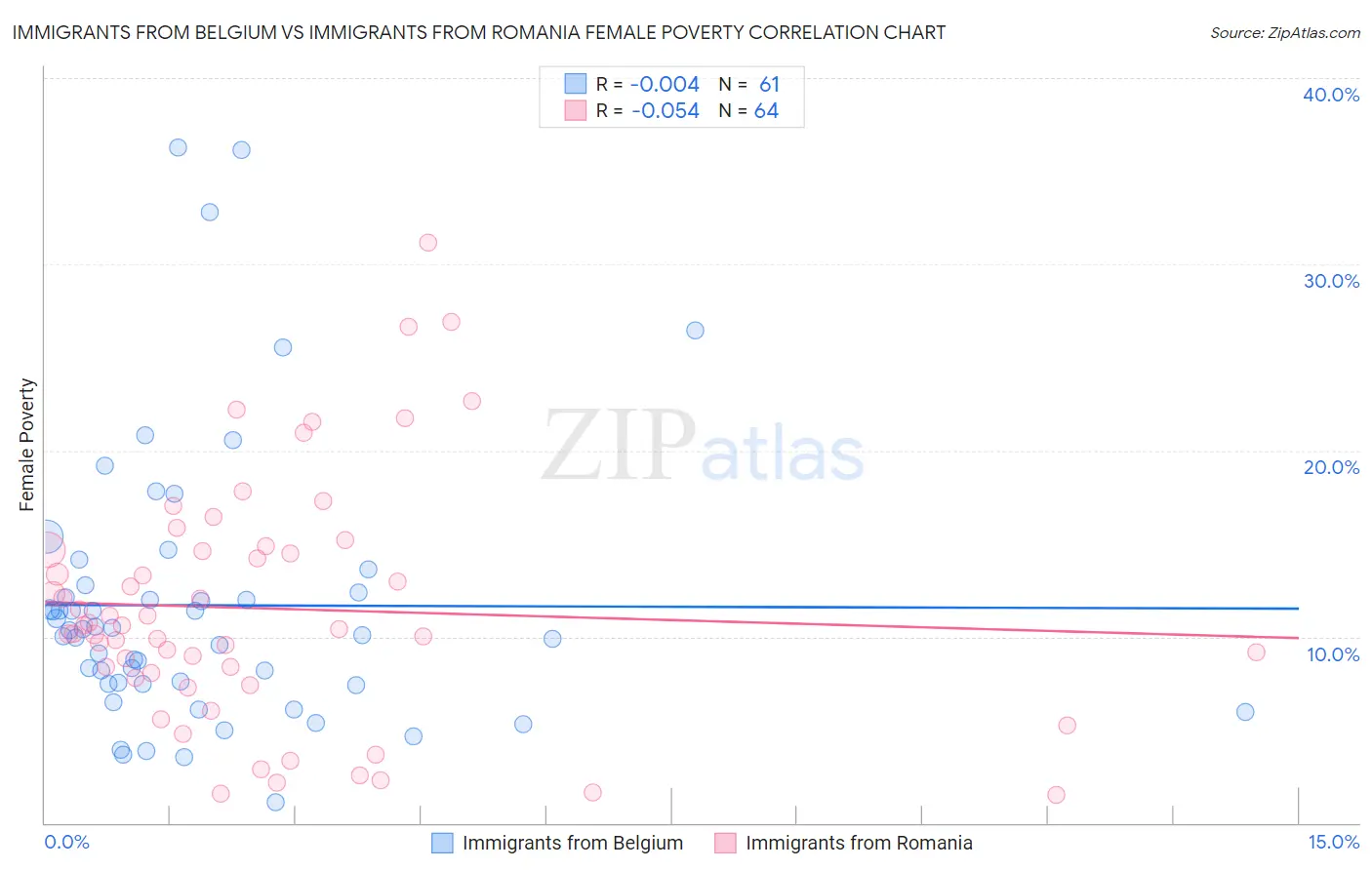 Immigrants from Belgium vs Immigrants from Romania Female Poverty