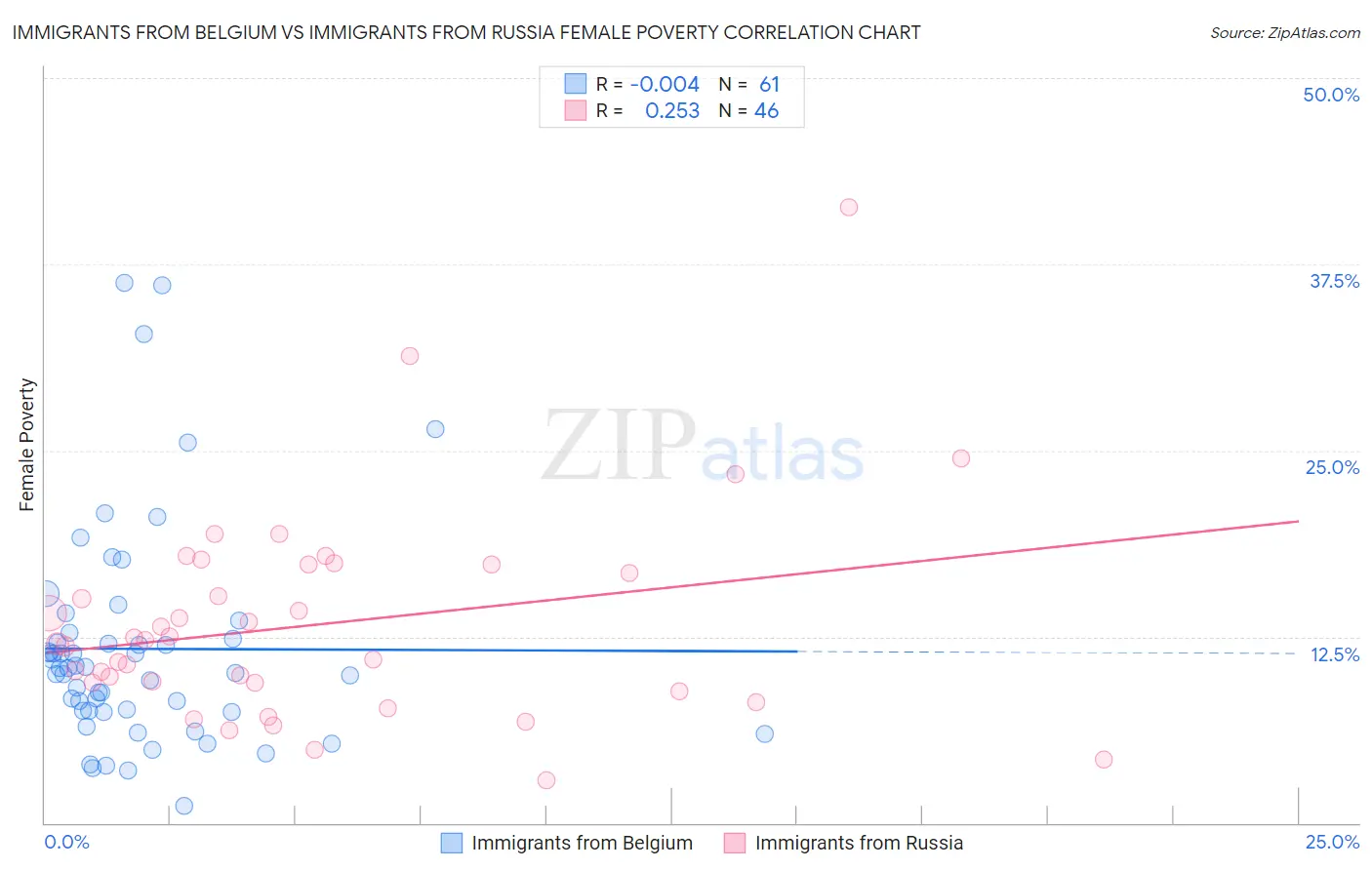 Immigrants from Belgium vs Immigrants from Russia Female Poverty