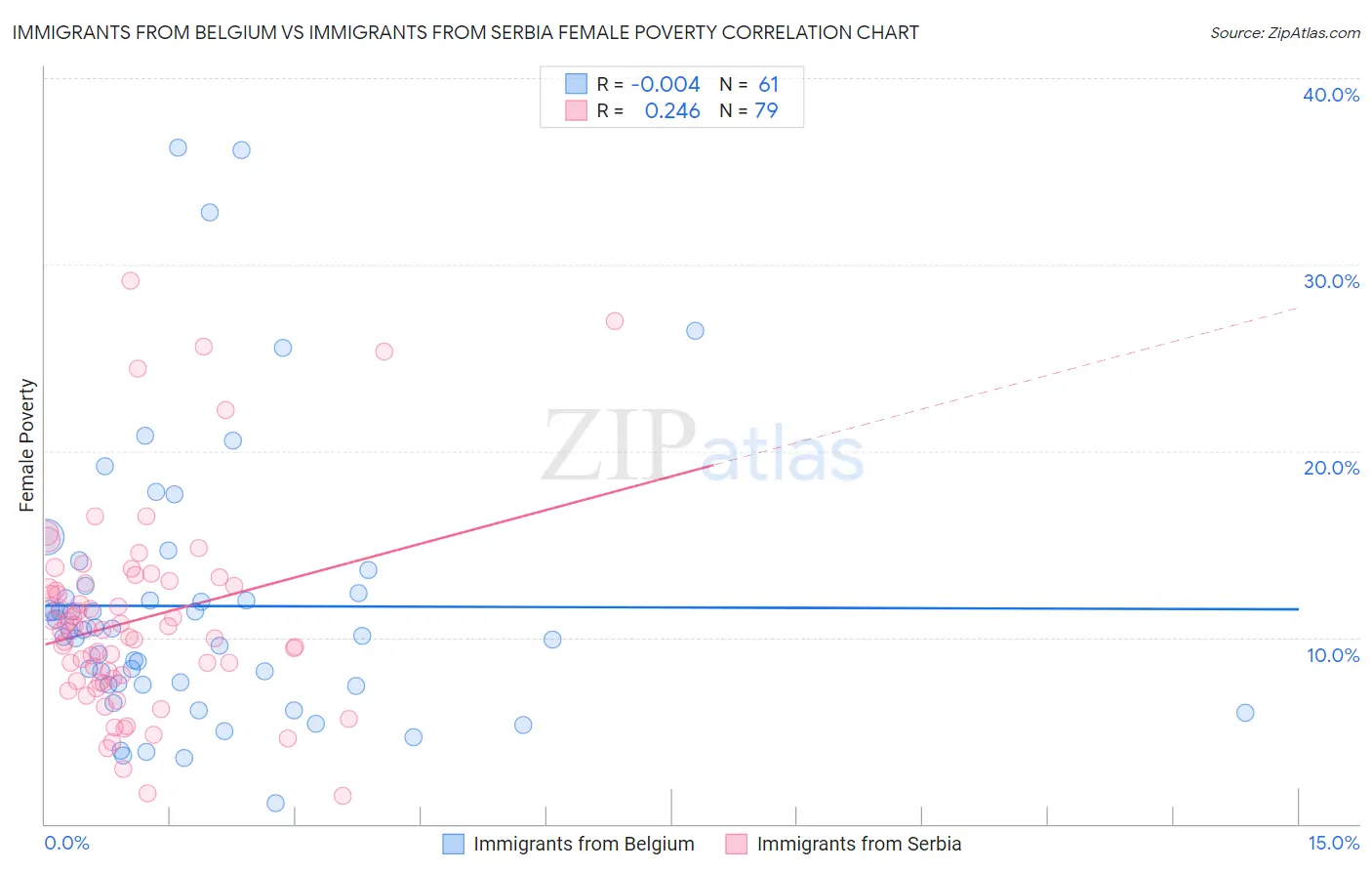 Immigrants from Belgium vs Immigrants from Serbia Female Poverty