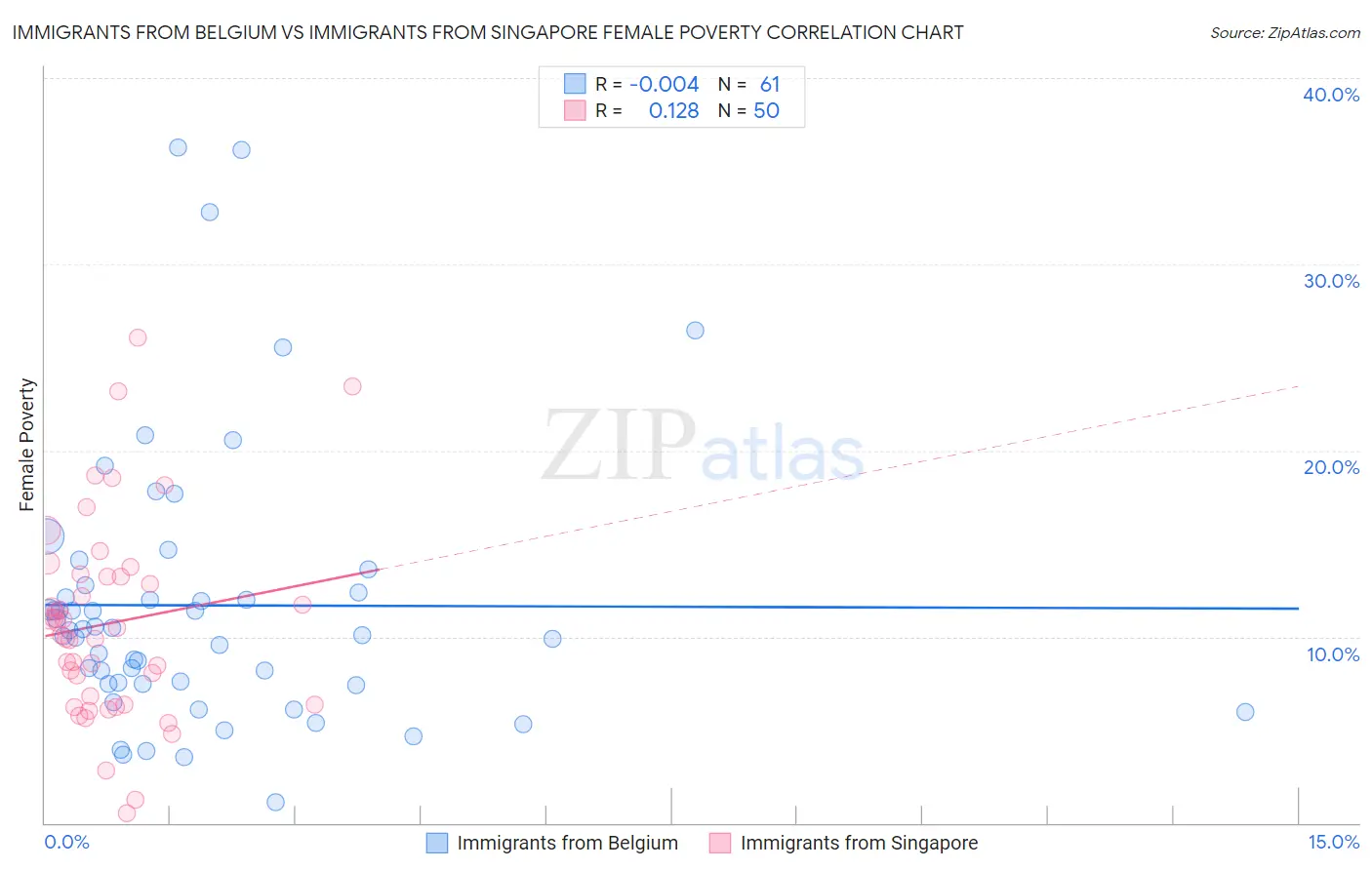 Immigrants from Belgium vs Immigrants from Singapore Female Poverty