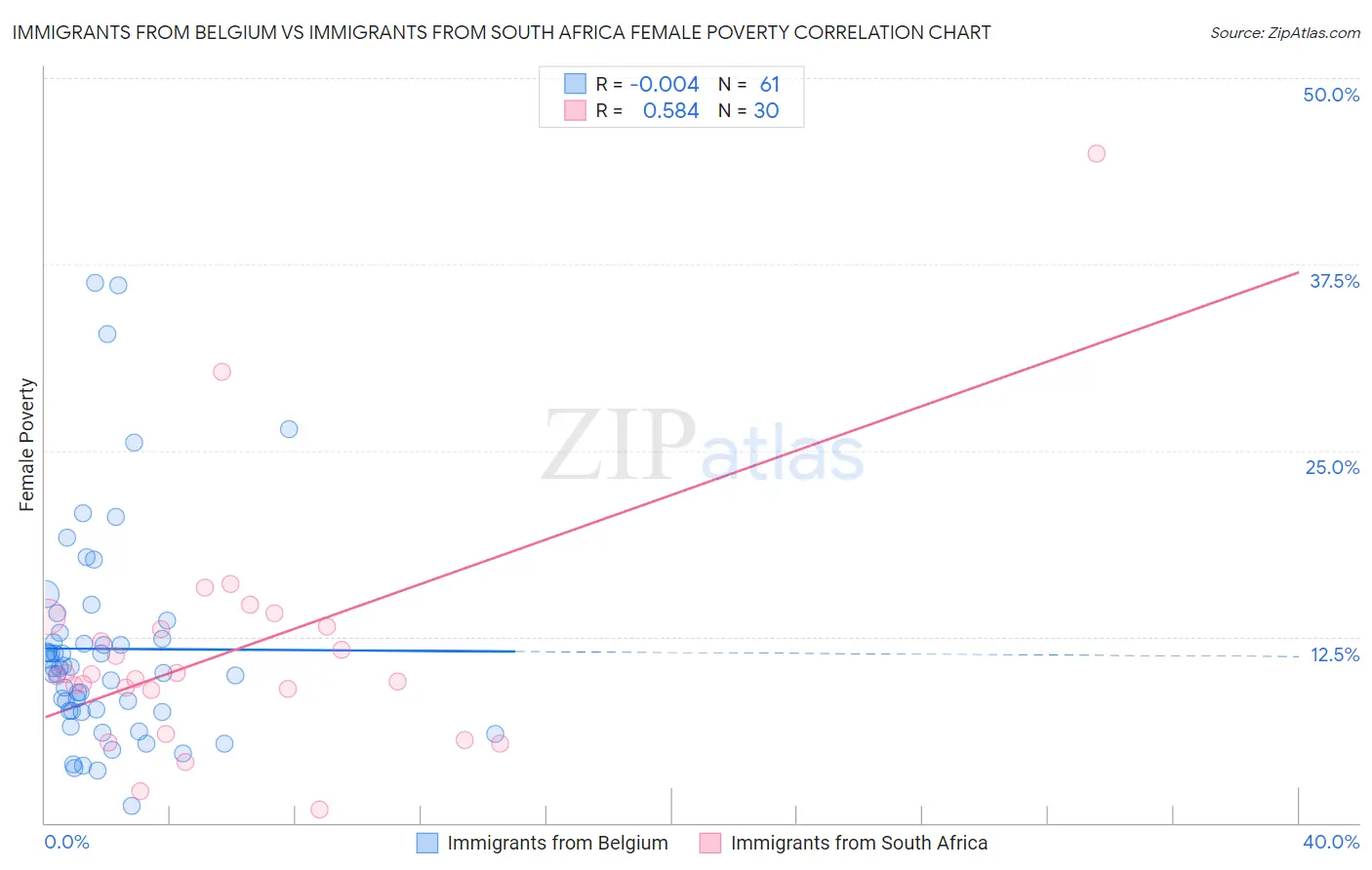 Immigrants from Belgium vs Immigrants from South Africa Female Poverty