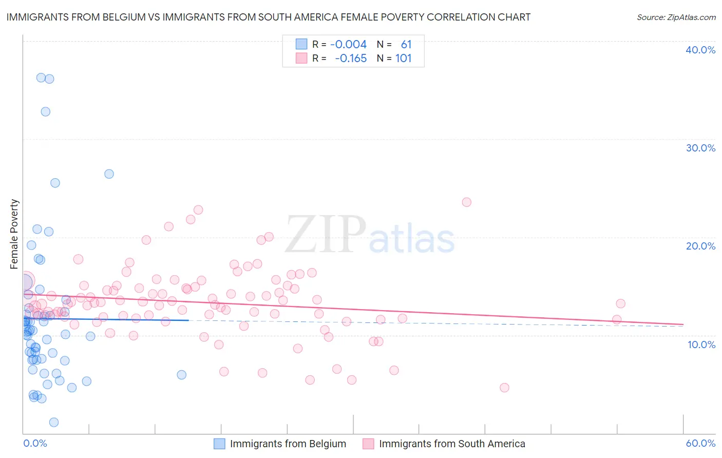 Immigrants from Belgium vs Immigrants from South America Female Poverty