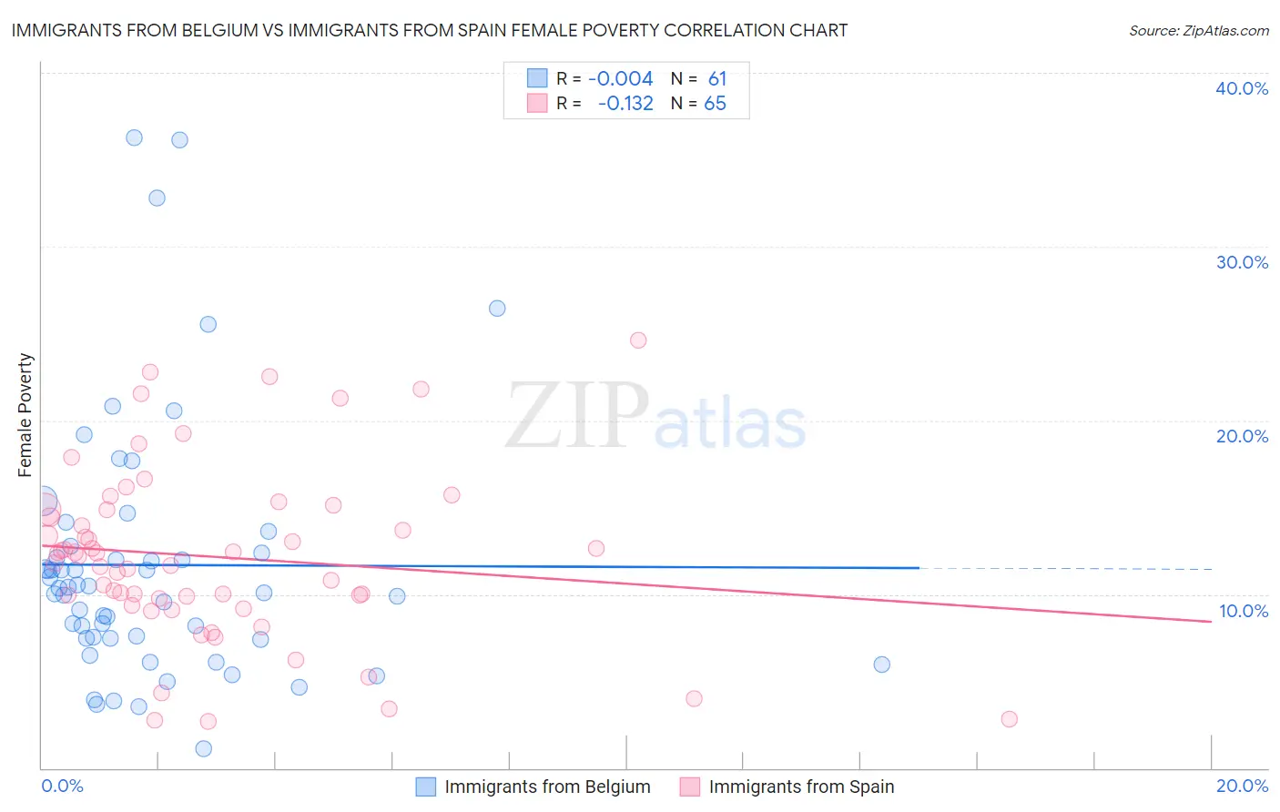 Immigrants from Belgium vs Immigrants from Spain Female Poverty