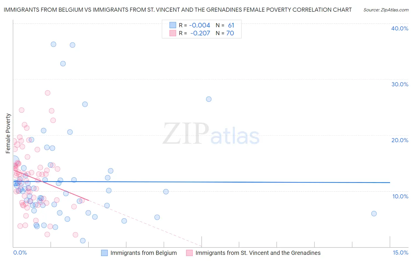 Immigrants from Belgium vs Immigrants from St. Vincent and the Grenadines Female Poverty