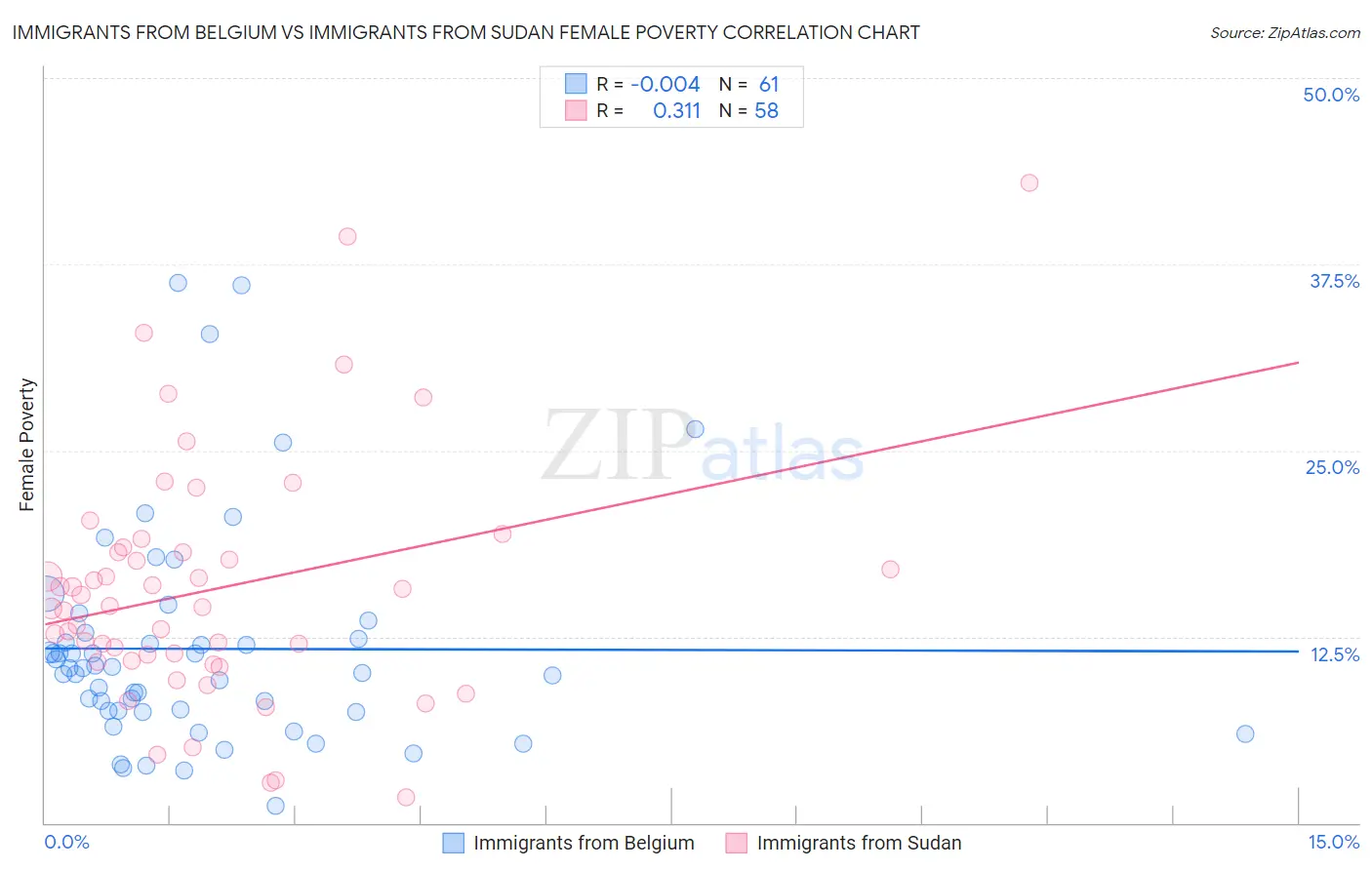 Immigrants from Belgium vs Immigrants from Sudan Female Poverty