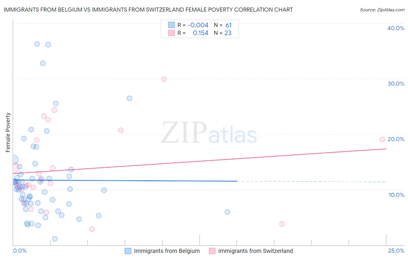 Immigrants from Belgium vs Immigrants from Switzerland Female Poverty