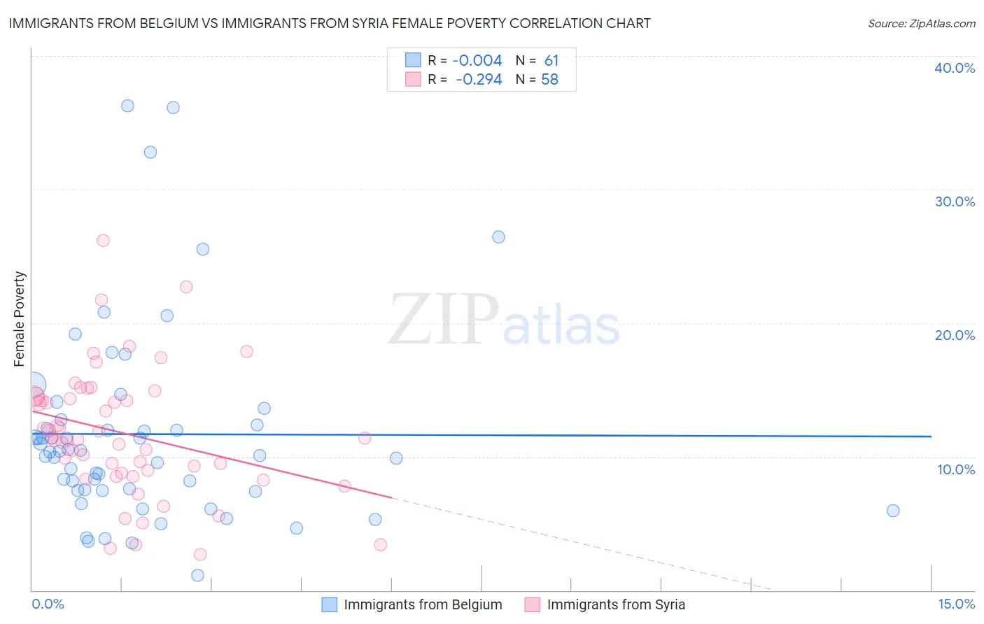 Immigrants from Belgium vs Immigrants from Syria Female Poverty