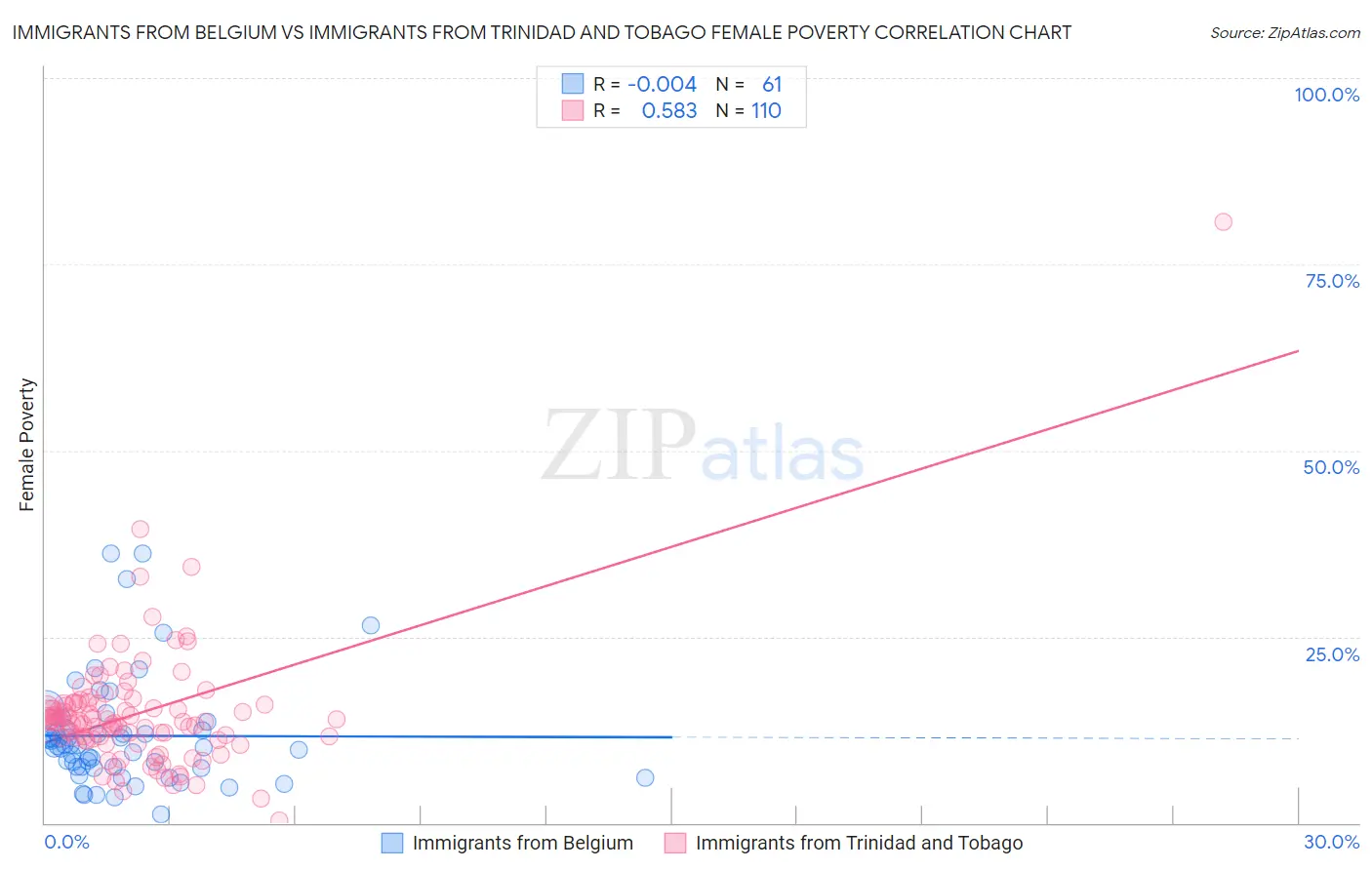 Immigrants from Belgium vs Immigrants from Trinidad and Tobago Female Poverty