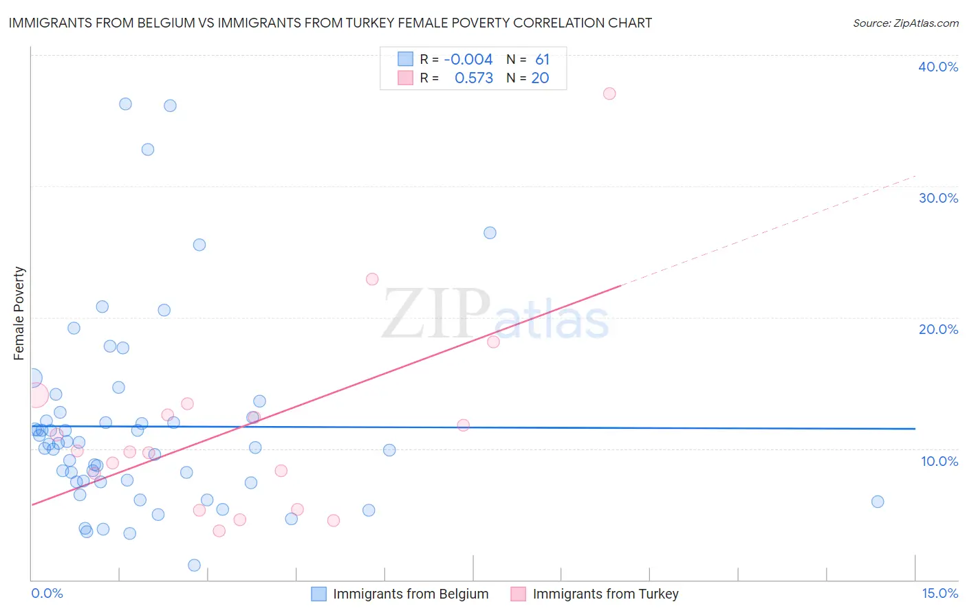 Immigrants from Belgium vs Immigrants from Turkey Female Poverty