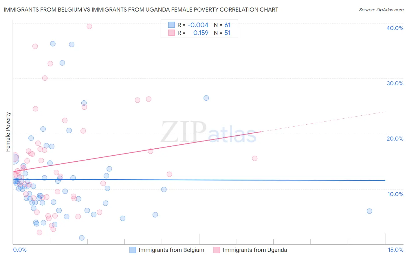 Immigrants from Belgium vs Immigrants from Uganda Female Poverty