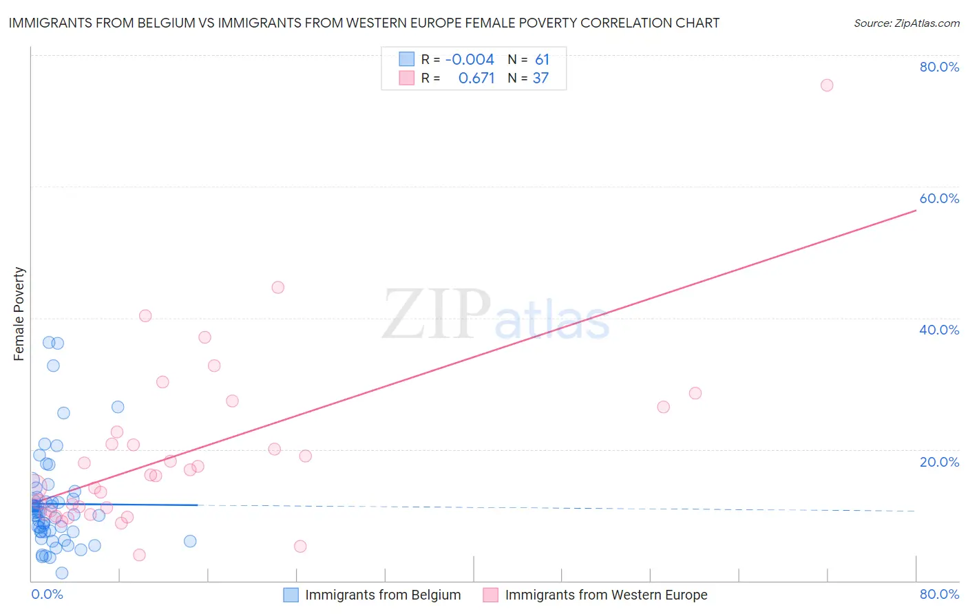 Immigrants from Belgium vs Immigrants from Western Europe Female Poverty